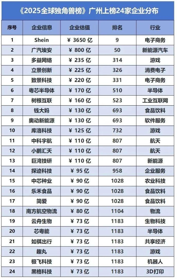 钱大妈再次登上胡润全球独角兽榜 