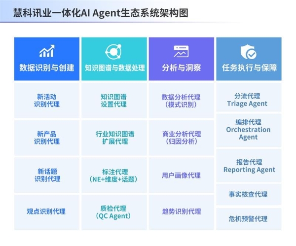 慧科讯业一体化AI Agent，实现AI应用从工具辅助到自主协同的范式跃迁 