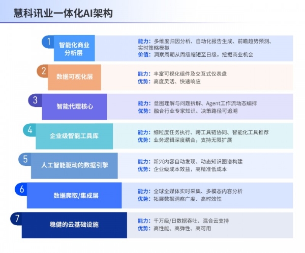 慧科讯业一体化AI Agent，实现AI应用从工具辅助到自主协同的范式跃迁 