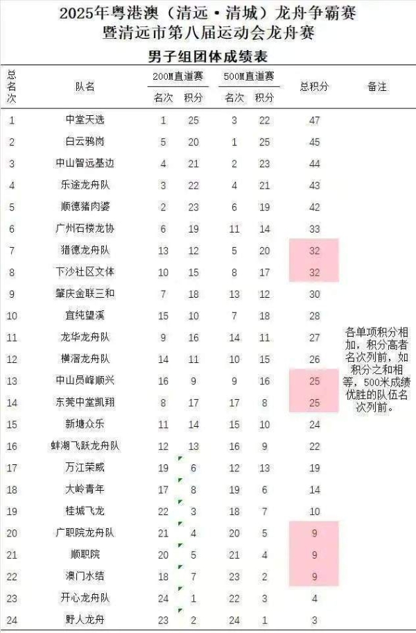 北江竞渡燃盛夏！粤港澳龙舟赛邀您共迎十五运
