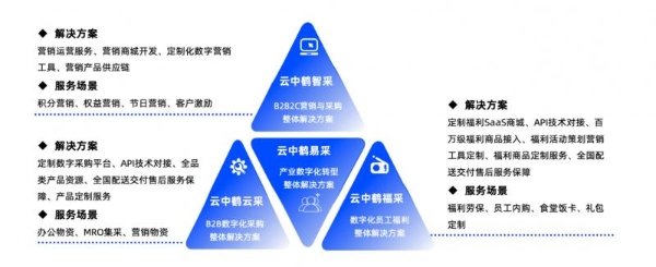 云中鹤入选《2025数智采购供应链发展报告》，S2B2C模式重构企业采购价值与用户生态运营 