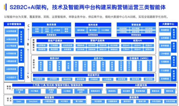 云中鹤入选《2025数智采购供应链发展报告》，S2B2C模式重构企业采购价值与用户生态运营 
