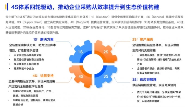 云中鹤入选《2025数智采购供应链发展报告》，S2B2C模式重构企业采购价值与用户生态运营 