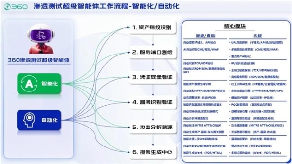  360安全云“渗透测试超级智能体V2.0”重磅升级!助力“攻防演练”