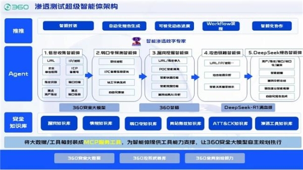  360安全云“渗透测试超级智能体V2.0”重磅升级!助力“攻防演练”