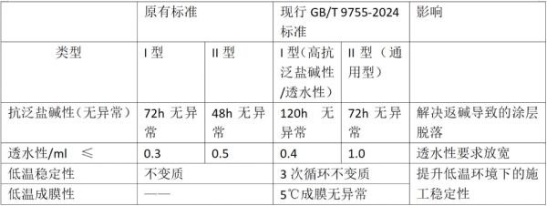 施工必看！新国标已至，卡本涂料与您一起再塑涂装品质 