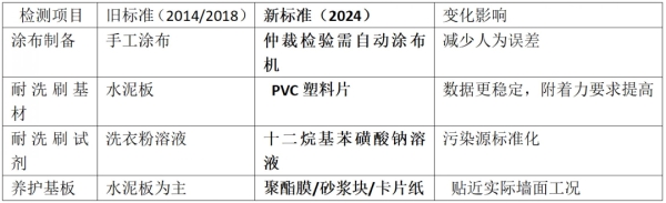 施工必看！新国标已至，卡本涂料与您一起再塑涂装品质 