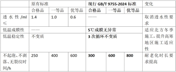 施工必看！新国标已至，卡本涂料与您一起再塑涂装品质 