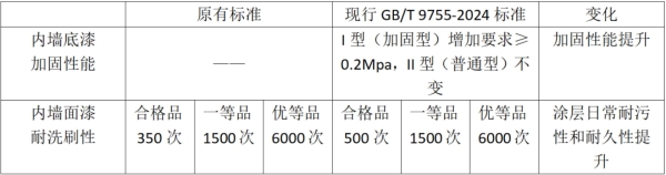 施工必看！新国标已至，卡本涂料与您一起再塑涂装品质 