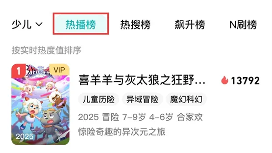 口碑与热度双丰收！《羊守11之狂野新宇宙》开播即爆，霸榜Top1！ 