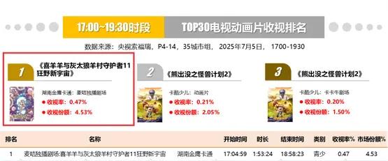 口碑与热度双丰收！《羊守11之狂野新宇宙》开播即爆，霸榜Top1！ 