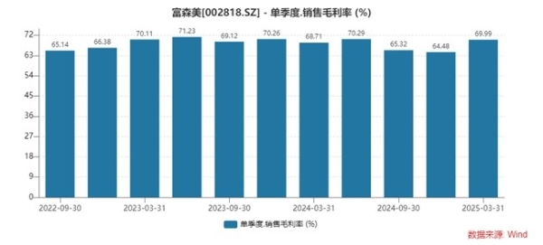 富森美毛利率逆势增长：一场减法战略的效率革命 