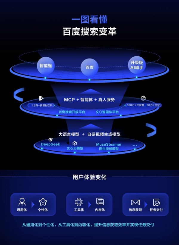 百度搜索框「变大」，支持超千字长文本输入和MCP调用