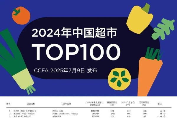 CCFA“2024年中国超市TOP100”榜单发布，钱大妈蝉联超市百强前十 