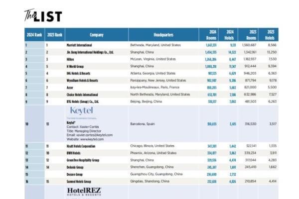 艺龙酒店科技登榜《HOTELS》全球酒店集团TOP 19 