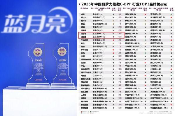超18 亿曝光的「洗衣科技」IP ，藏着蓝月亮的长期主义 