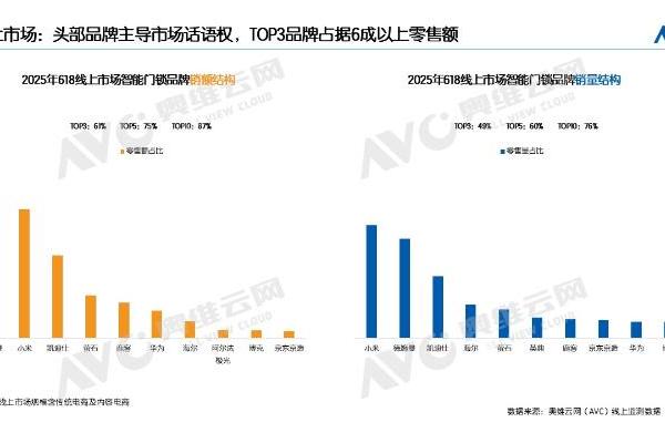 权威机构发布618真实数据，德施曼智能锁线上销额第一，中高端市场断层领先