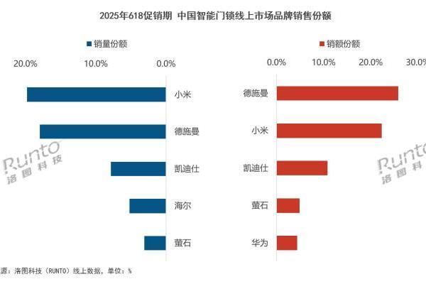 权威机构发布618真实数据，德施曼智能锁线上销额第一，中高端市场断层领先