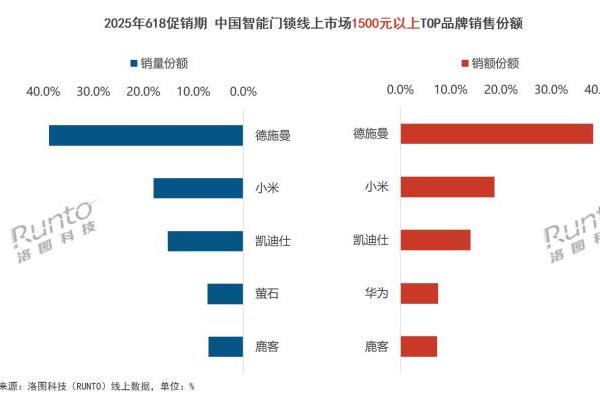 权威机构发布618真实数据，德施曼智能锁线上销额第一，中高端市场断层领先