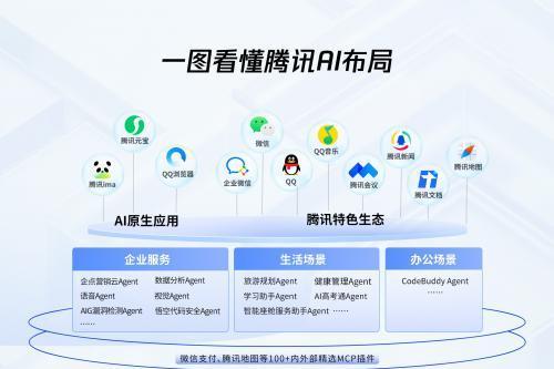 2025WAIC丨腾讯AI应用全景图亮相：1+3+N，加速打造“好用的AI”