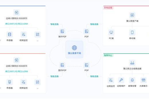 支持三网智能切换，贝锐蒲公英异地组网方案保障铁路防灾监测不中断
