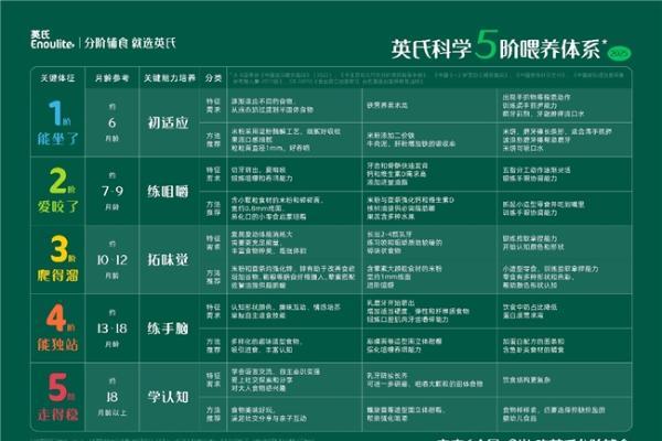 英氏科学5阶喂养体系再度升级,精准护航宝宝成长黄金期 