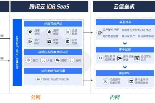 腾讯云零信任堡垒机上线，安全效率两手抓 