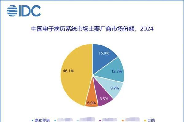 IDC报告：嘉和美康连续11年蝉联中国电子病历市场第一 