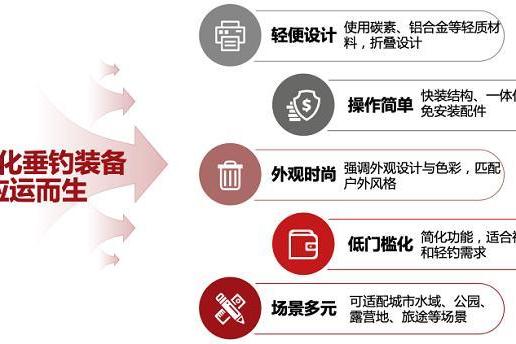 “钓鱼轻量化”成新趋势：头豹&渔之源发布轻量化垂钓行业标准白皮书 
