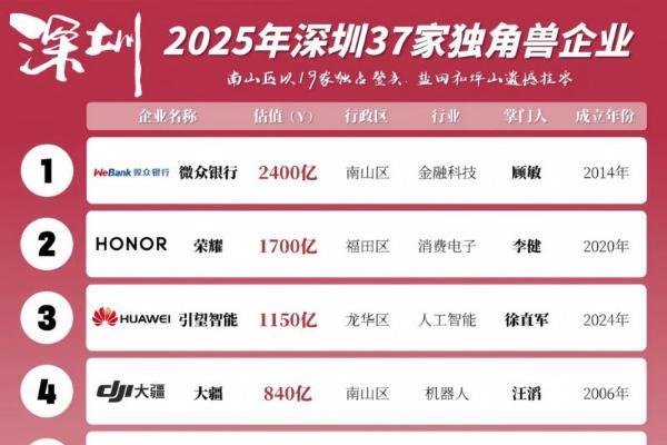 新瑞鹏集团入选胡润《2025全球独角兽榜》，以330亿元估值跻身全球第197位 