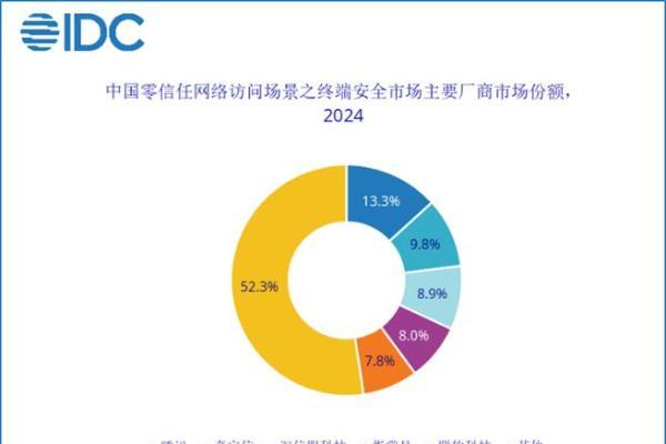 IDC发布《中国零信任网络访问场景之终端安全市场份额》报告，腾讯连续三年蝉联第一 