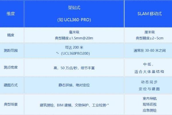 UCL360系列毫米级架站式三维激光扫描仪的价值何在？ 