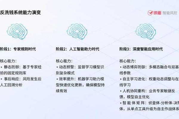 “攻防对抗”持续升级下的商业银行“AI反洗钱”实战路径 