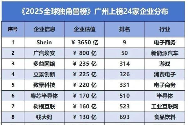 钱大妈再次登上胡润全球独角兽榜 