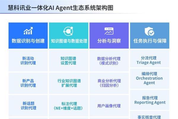 慧科讯业一体化AI Agent，实现AI应用从工具辅助到自主协同的范式跃迁 