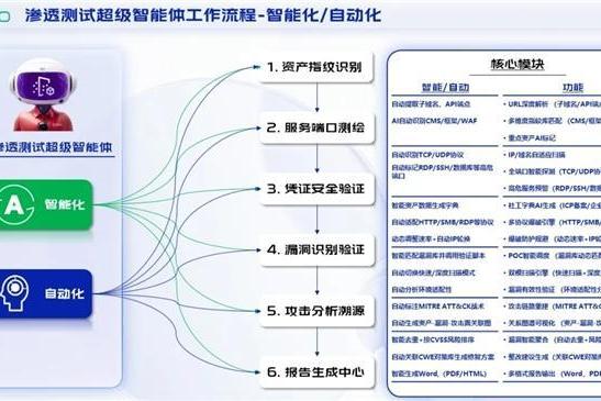  360安全云“渗透测试超级智能体V2.0”重磅升级!助力“攻防演练”