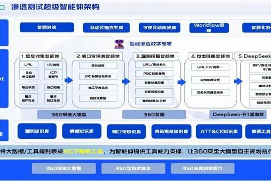 360安全云“渗透测试超级智能体V2.0”重磅升级!助力“攻防演练”