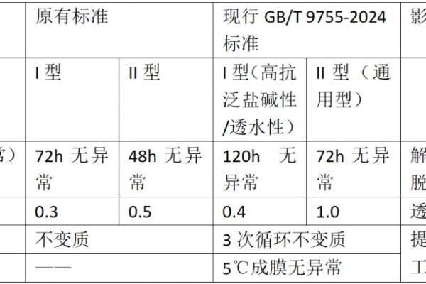 施工必看！新国标已至，卡本涂料与您一起再塑涂装品质 
