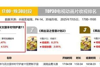 口碑与热度双丰收！《羊守11之狂野新宇宙》开播即爆，霸榜Top1！ 