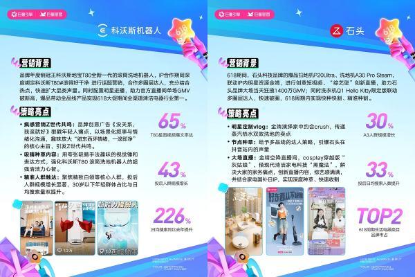 全域增长新范式！这些品牌在抖音抢赢618大促