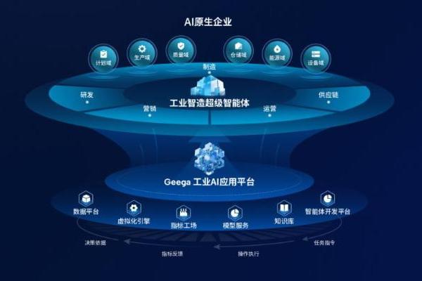 广域铭岛WAIC发布工业AI“双引擎”：Geega平台+超级智能体，智造未来已来！