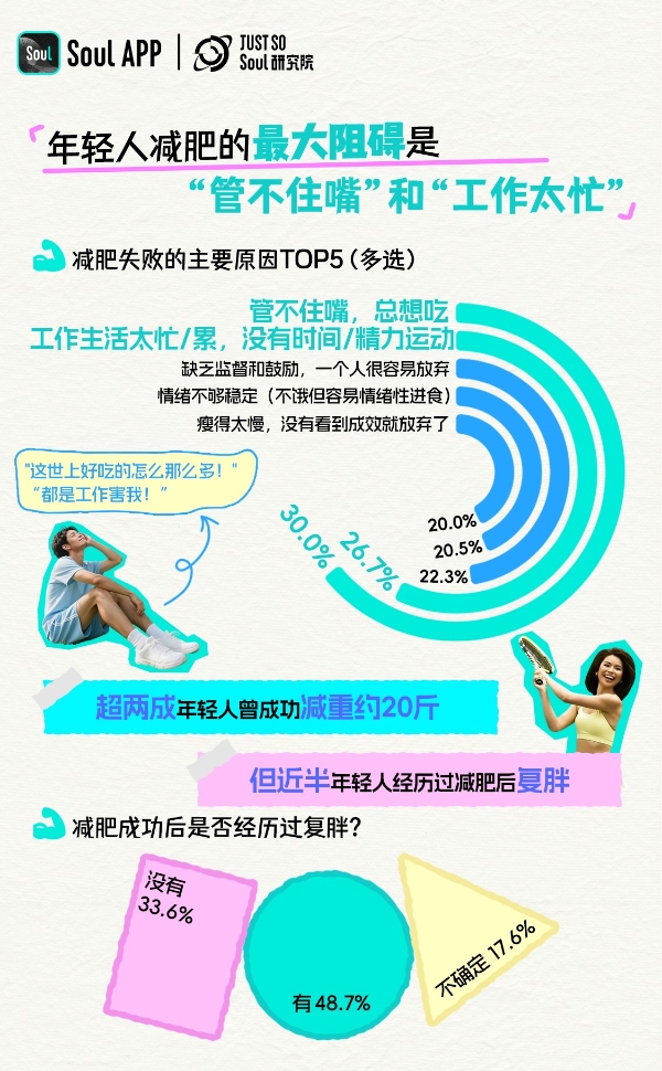 Soul App发布《2025 年轻人减肥报告》: 近8成年轻人有减肥想法,超5成Z世代正在行动