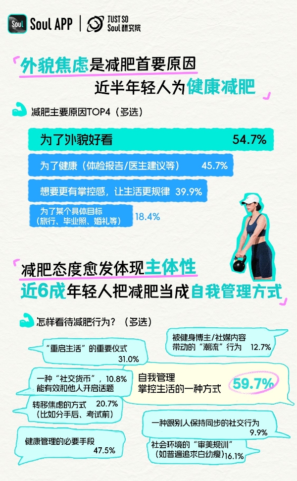 Soul App发布《2025 年轻人减肥报告》: 近8成年轻人有减肥想法,超5成Z世代正在行动