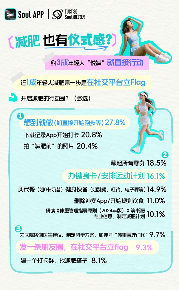 Soul App发布《2025 年轻人减肥报告》: 近8成年轻人有减肥想法,超5成Z世代正在行动