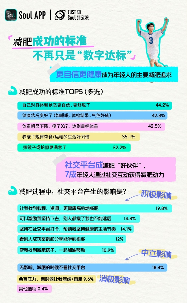 Soul App发布《2025 年轻人减肥报告》: 近8成年轻人有减肥想法,超5成Z世代正在行动