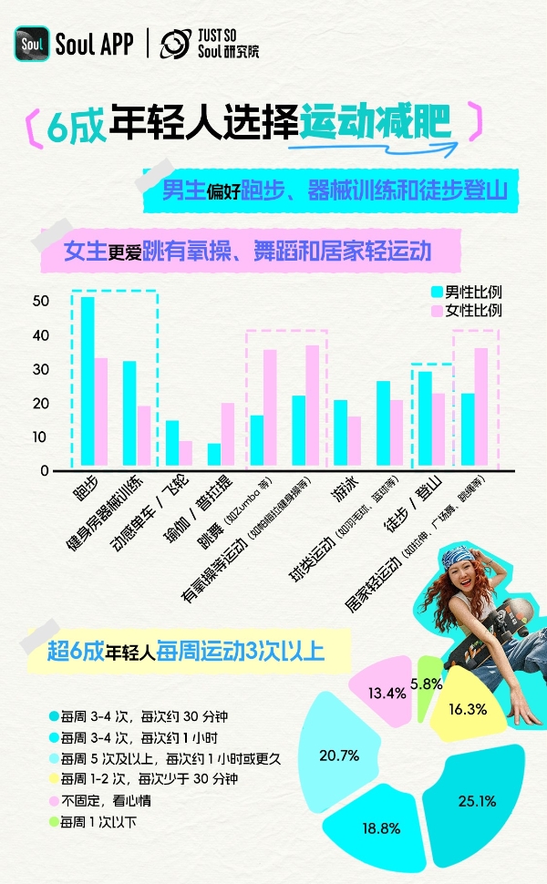 Soul App发布《2025 年轻人减肥报告》: 近8成年轻人有减肥想法,超5成Z世代正在行动