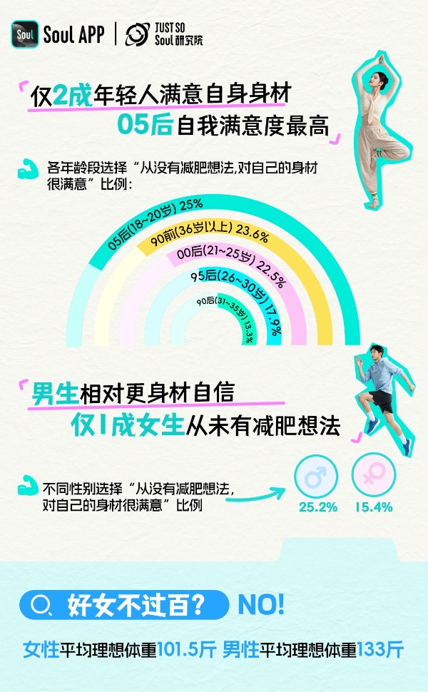 Soul App发布《2025 年轻人减肥报告》: 近8成年轻人有减肥想法,超5成Z世代正在行动
