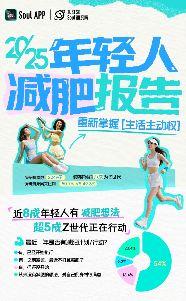Soul App发布《2025 年轻人减肥报告》: 近8成年轻人有减肥想法,超5成Z世代正在行动