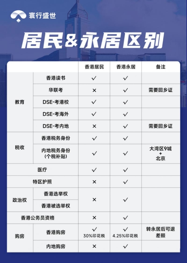 香港永居和非永居区别在哪？寰行盛世：5大路径数据对比+成功案例揭秘！ 