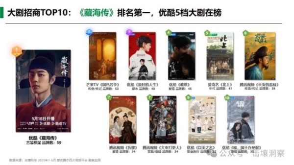 2025上半年剧集招商大揭秘，优酷平台荣登榜首 